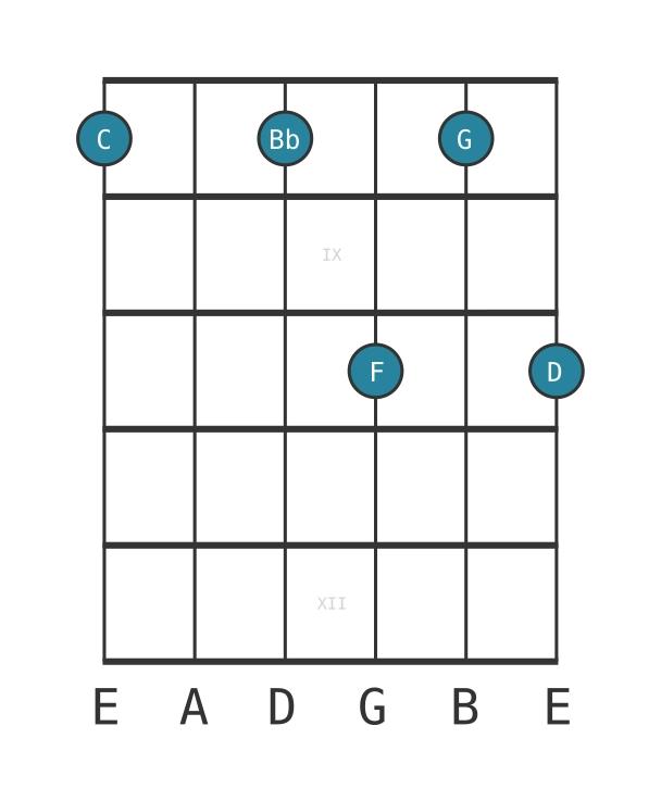 Guitar voicing #0 of the C Dominant eleventh chord