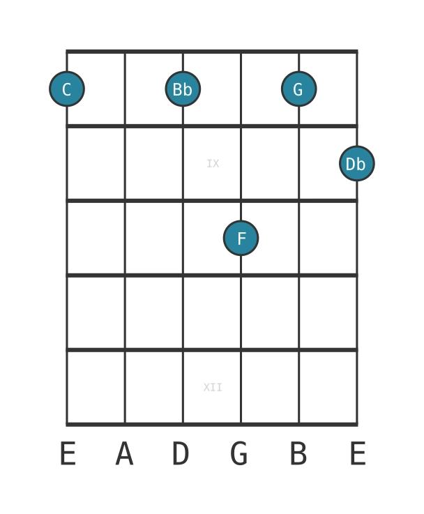 Guitar voicing #0 of the C Dominant eleventh flat ninth chord