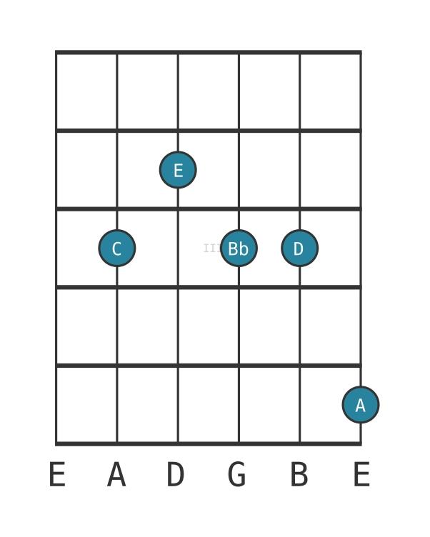 Guitar voicing #0 of the C Dominant thirteenth chord