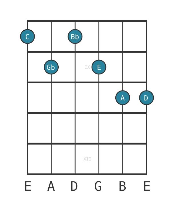 Guitar voicing #0 of the C Dominant thirteenth flat fifth chord