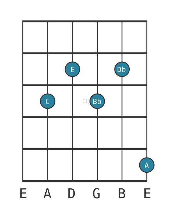 Guitar voicing #0 of the C Dominant thirteenth flat ninth chord