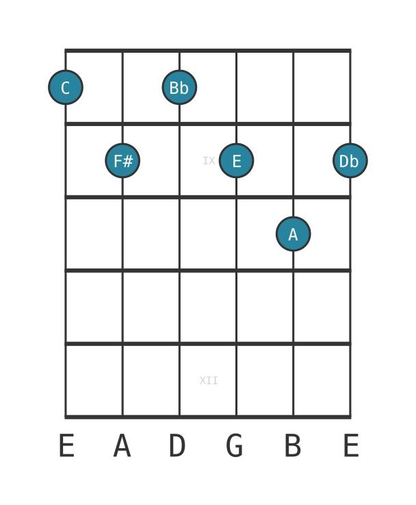 Guitar voicing #0 of the C Dominant thirteenth flat ninth sharp eleventh chord