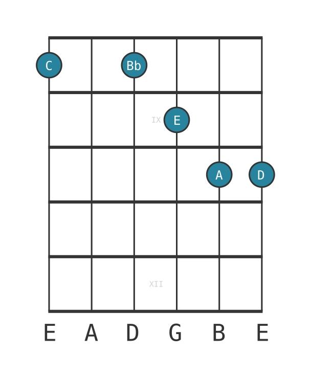 Guitar voicing #0 of the C Dominant thirteenth no fifth chord