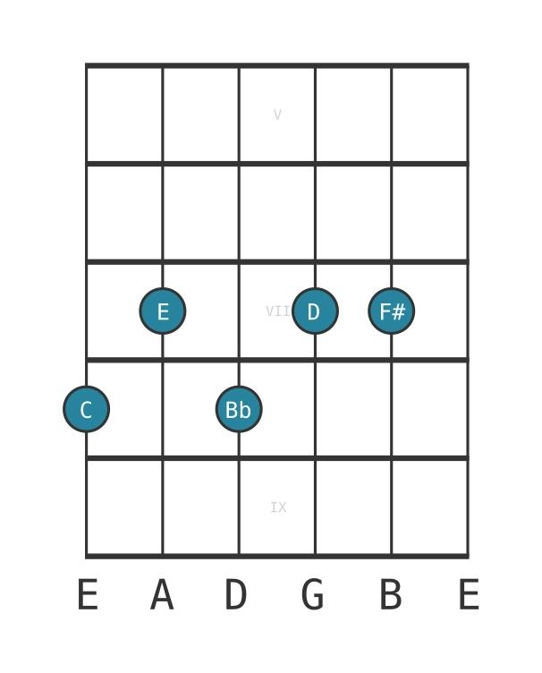 Guitar voicing #0 of the C Dominant thirteenth sharp eleventh chord