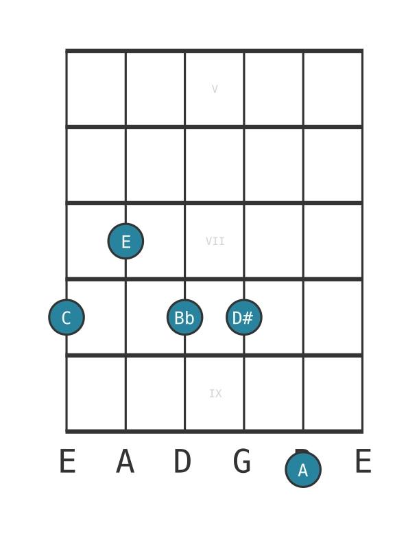 Guitar voicing #0 of the C Dominant thirteenth sharp ninth chord