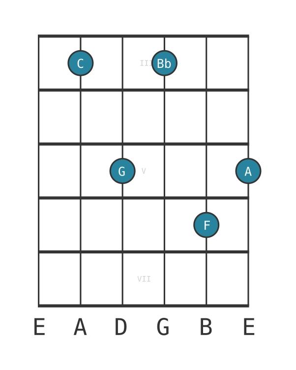 Guitar voicing #0 of the C Dominant thirteenth suspended fourth chord