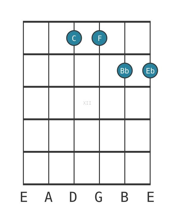 Guitar voicing #0 of the C Fourth chord