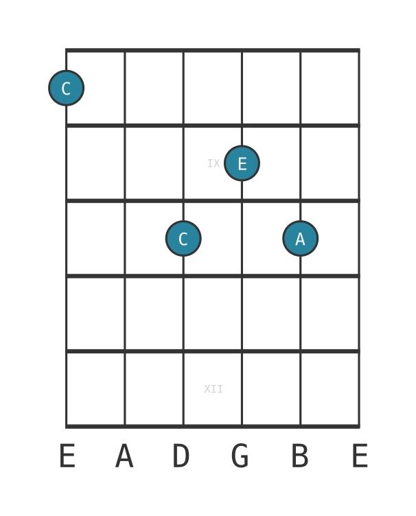 Guitar voicing #0 of the C Sixth chord