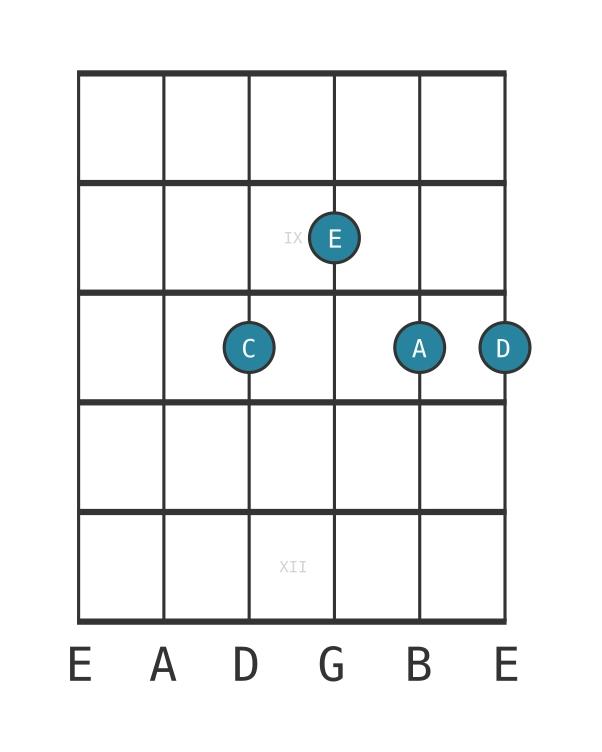 Guitar voicing #0 of the C Sixth add ninth chord