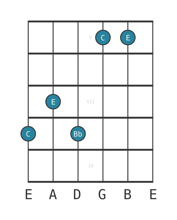 Guitar voicing #0 of the C Dominant seventh chord