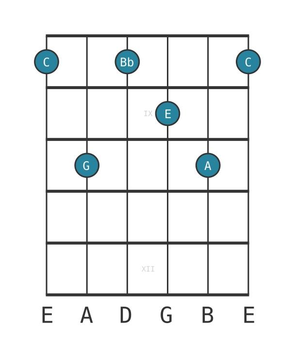 Guitar voicing #0 of the C Dominant seventh add sixth chord