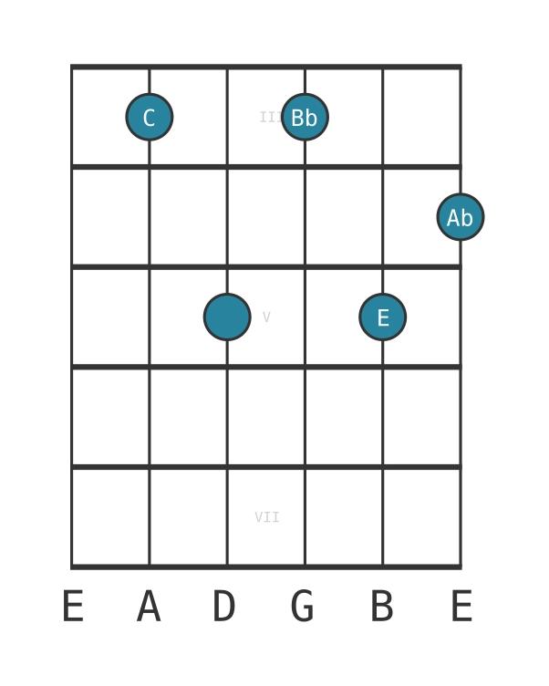 Guitar voicing #0 of the C Dominant seventh flat thirteenth chord