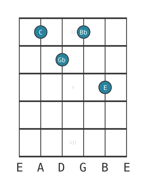 Guitar voicing #0 of the C Dominant seventh flat fifth chord