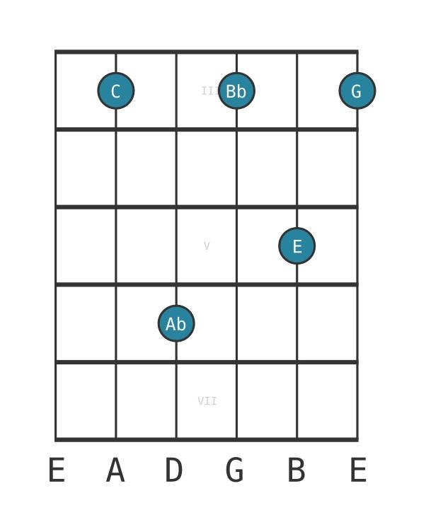 Guitar voicing #0 of the C Dominant seventh flat sixth chord