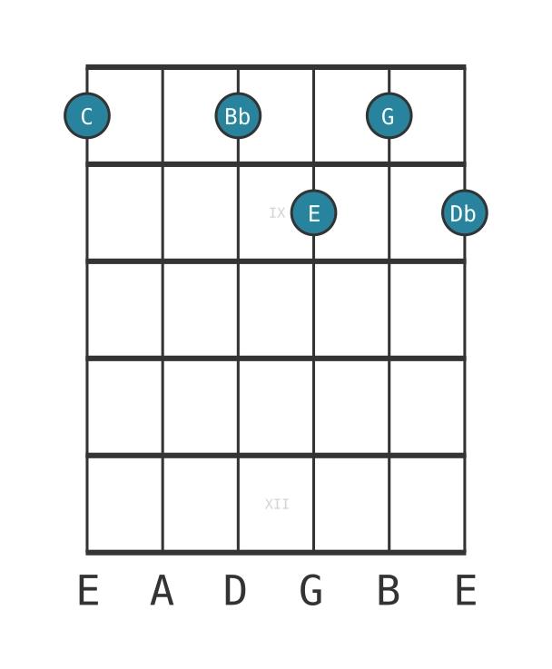 Guitar voicing #0 of the C Dominant seventh flat ninth chord