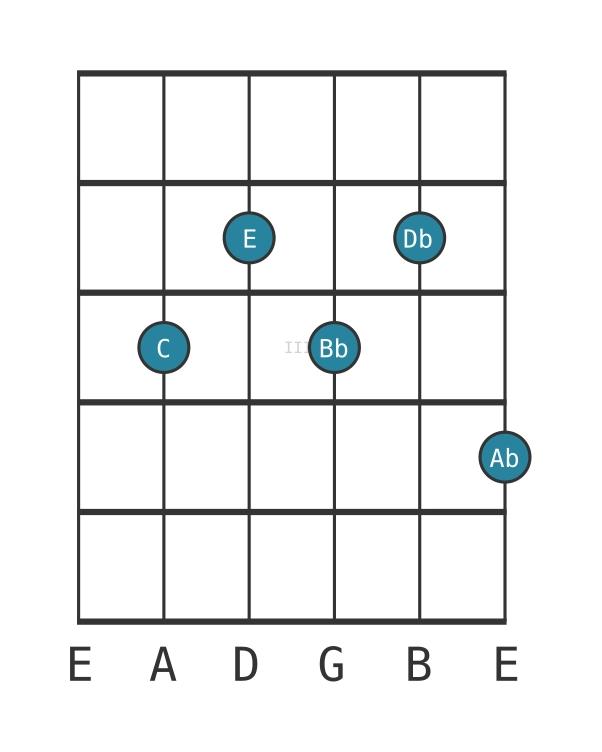 Guitar voicing #0 of the C Dominant seventh flat ninth flat thirteenth chord