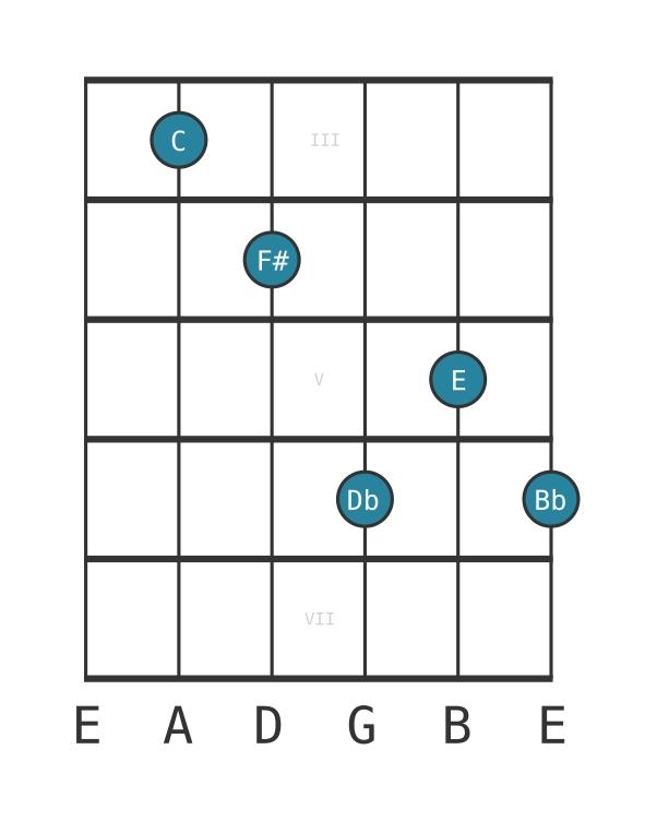 Guitar voicing #0 of the C Dominant seventh flat ninth sharp eleventh chord