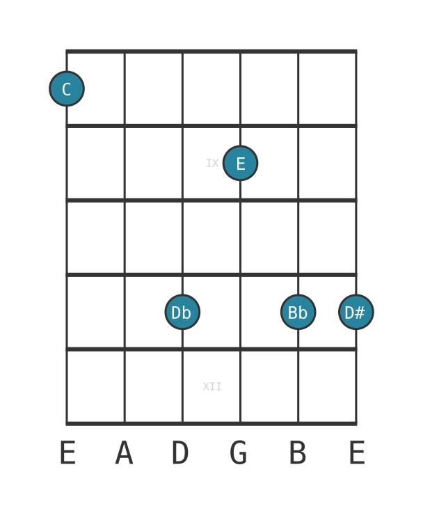 Guitar voicing #0 of the C Dominant seventh flat ninth sharp ninth chord