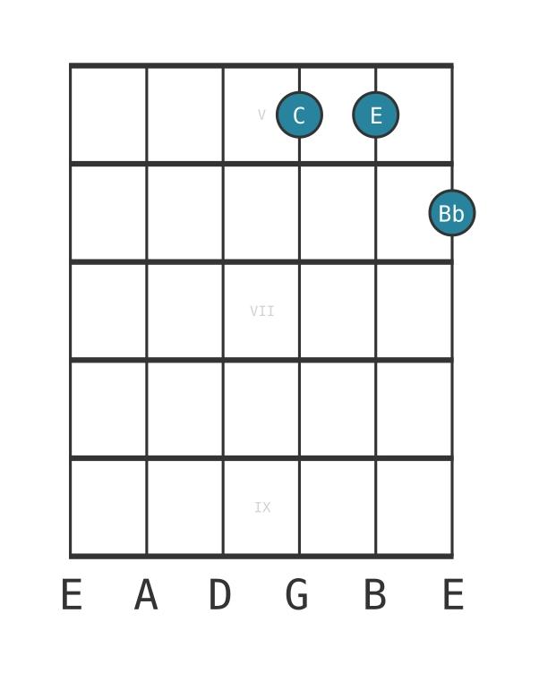 Guitar voicing #0 of the C Dominant seventh no fifth chord