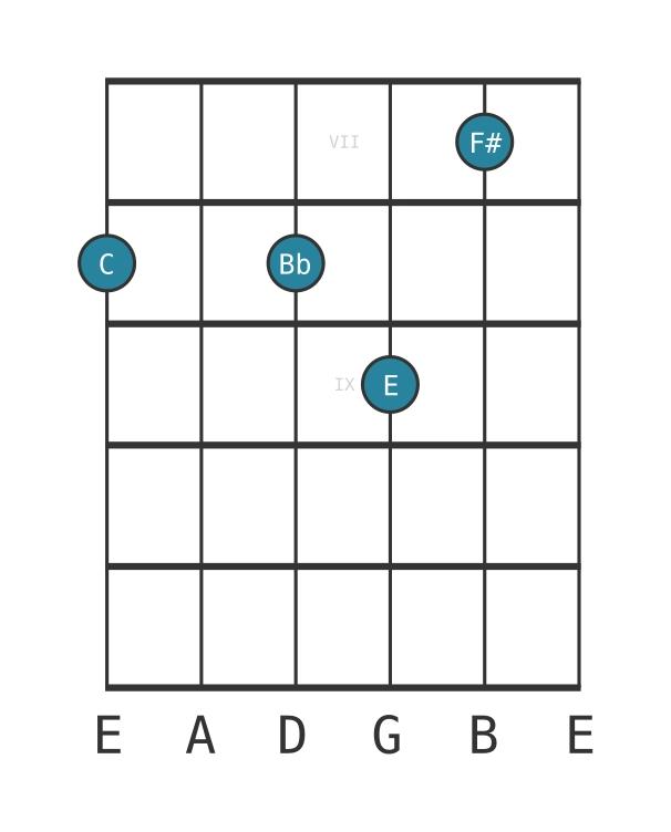 Guitar voicing #0 of the C Dominant seventh sharp eleventh chord