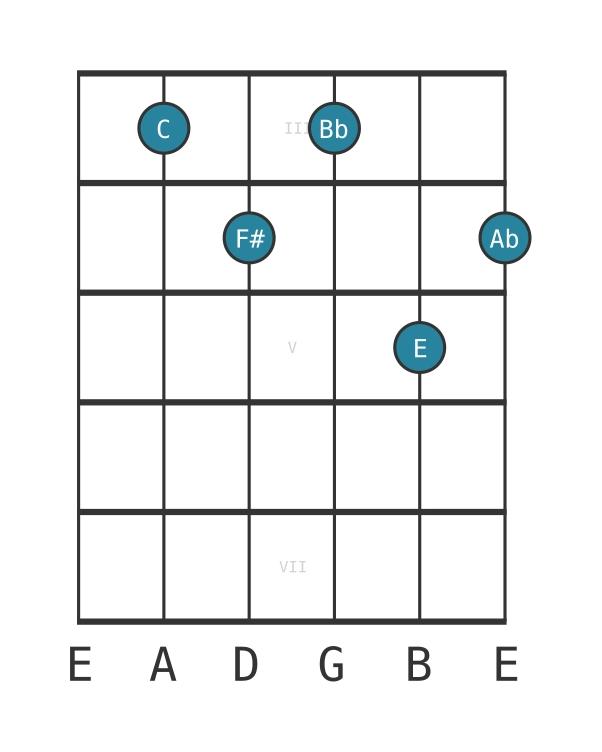 Guitar voicing #0 of the C Dominant seventh sharp eleventh flat thirteenth chord