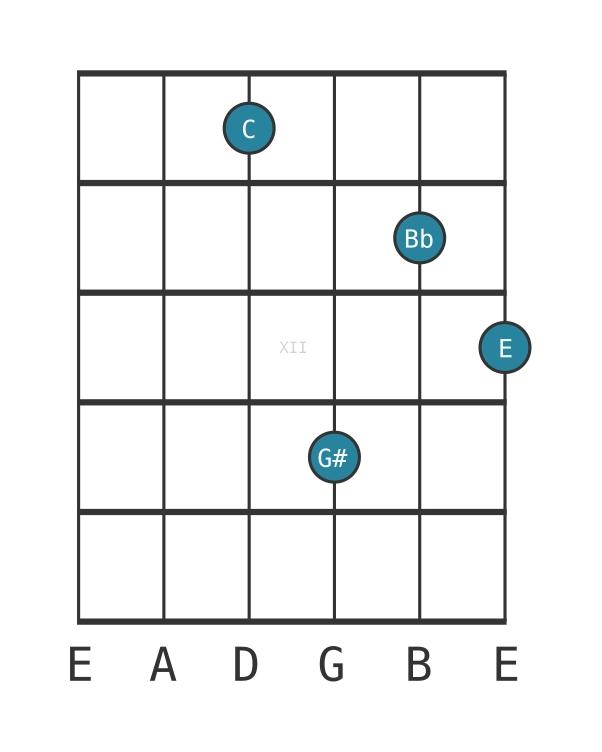 Guitar voicing #0 of the C Dominant seventh sharp fifth chord