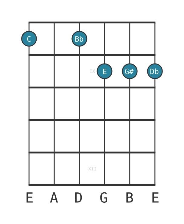 Guitar voicing #0 of the C Dominant seventh sharp fifth flat ninth chord