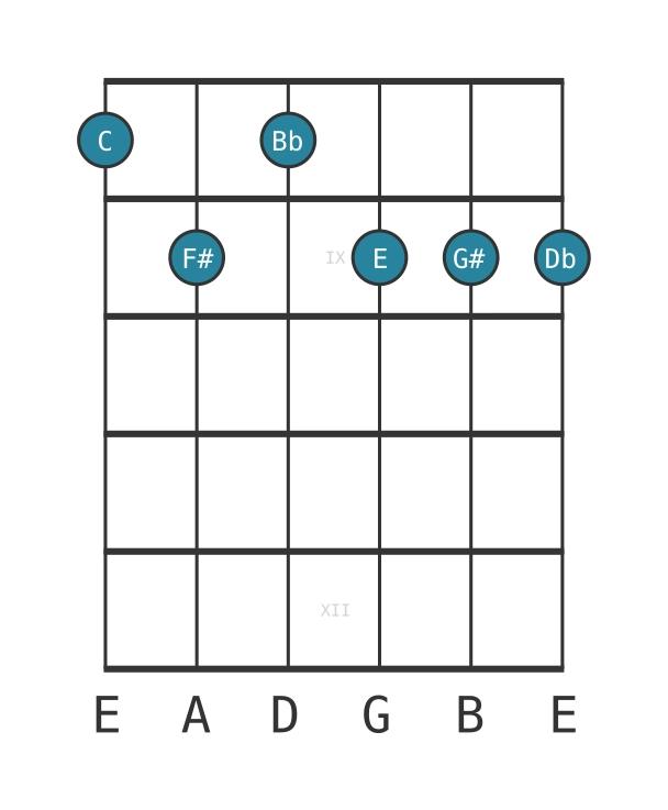 Guitar voicing #0 of the C Dominant seventh sharp fifth flat ninth sharp eleventh chord