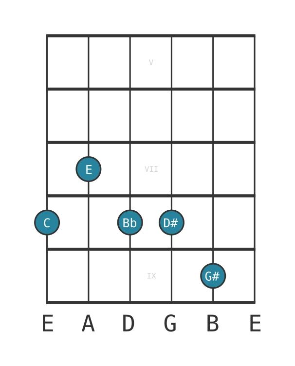 Guitar voicing #0 of the C Dominant seventh sharp fifth sharp ninth chord