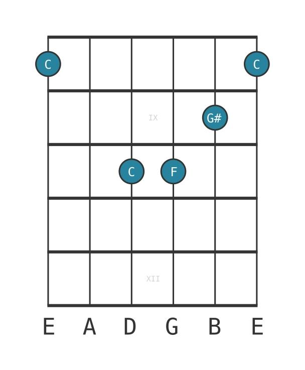 Guitar voicing #0 of the C Dominant seventh sharp fifth suspended fourth chord