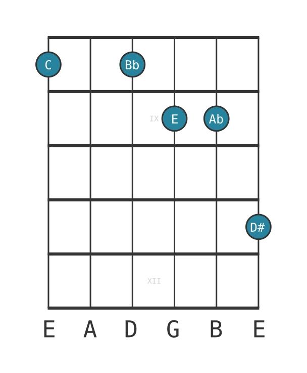 Guitar voicing #0 of the C Dominant seventh sharp ninth flat thirteenth chord