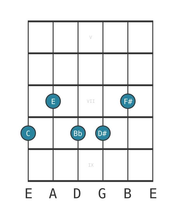 Guitar voicing #0 of the C Dominant seventh sharp ninth sharp eleventh chord