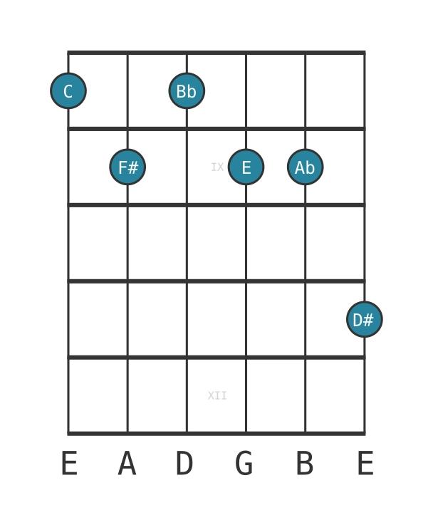 Guitar voicing #0 of the C Dominant seventh sharp ninth sharp eleventh flat thirteenth chord