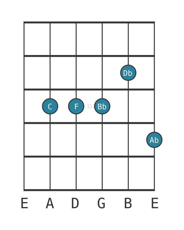 Guitar voicing #0 of the C Dominant seventh suspended fourth flat ninth flat thirteenth chord