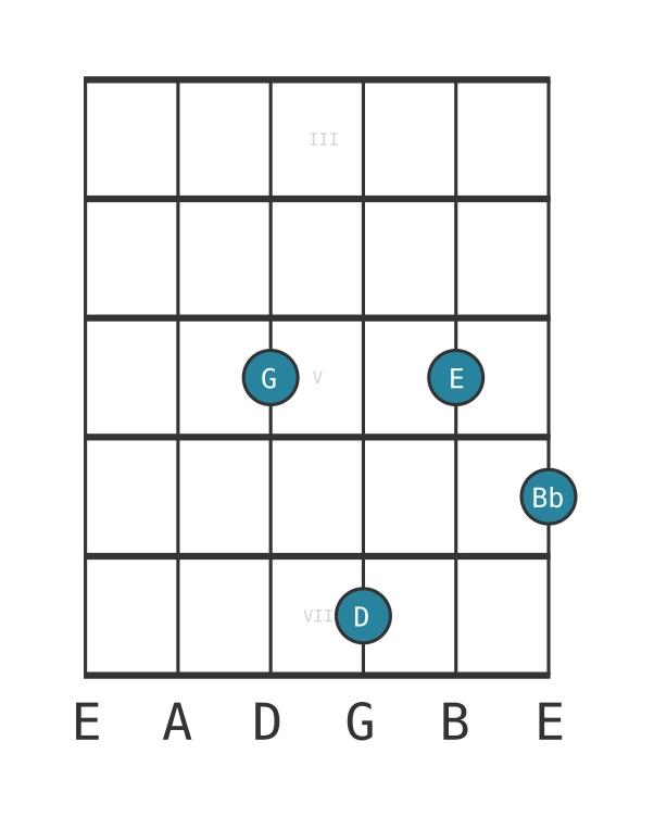 Guitar voicing #0 of the C Dominant ninth chord