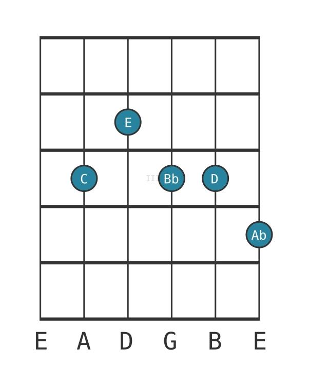 Guitar voicing #0 of the C Dominant ninth flat thirteenth chord