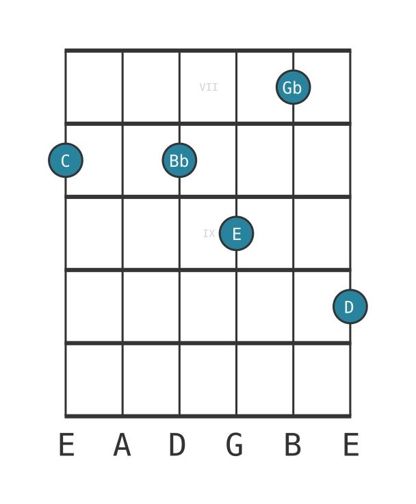 Guitar voicing #0 of the C Dominant ninth flat fifth chord