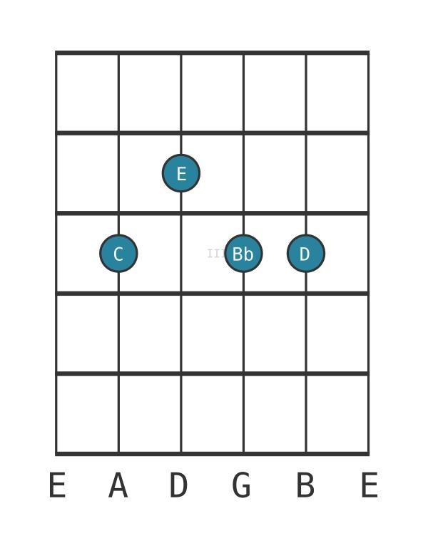 Guitar voicing #0 of the C Ninth no fifth chord