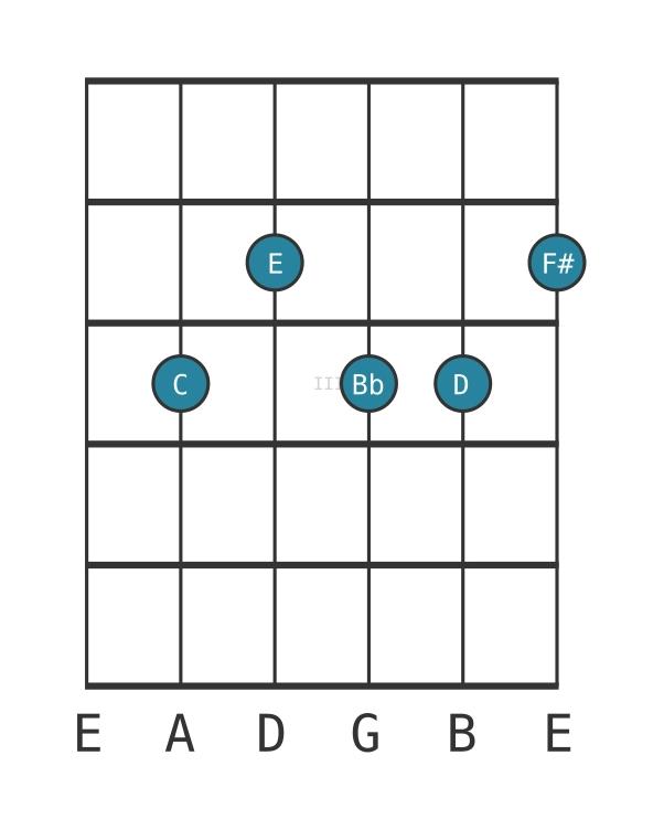 Guitar voicing #0 of the C Dominant ninth sharp eleventh chord