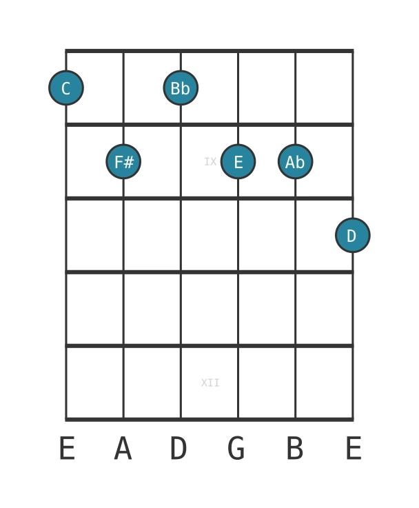 Guitar voicing #0 of the C Dominant ninth sharp eleventh flat thirteenth chord