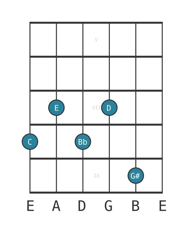 Guitar voicing #0 of the C Dominant ninth sharp fifth chord