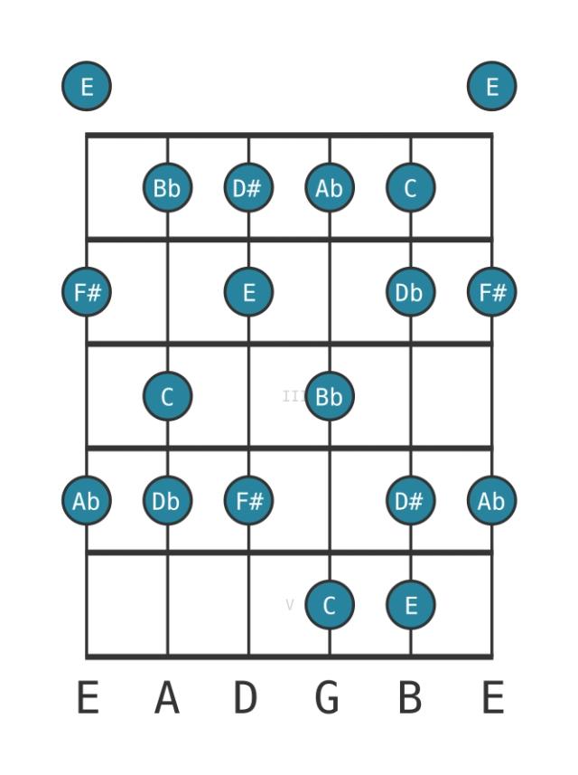 C Altered - Guitar Scale Diagram - Position 0