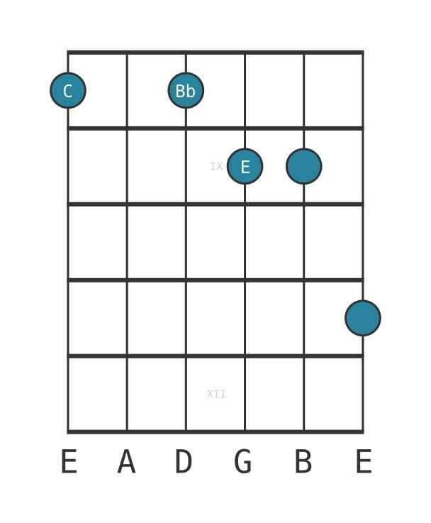 Guitar voicing #0 of the C Altered seventh chord