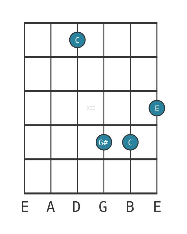 Guitar voicing #0 of the C Augmented chord