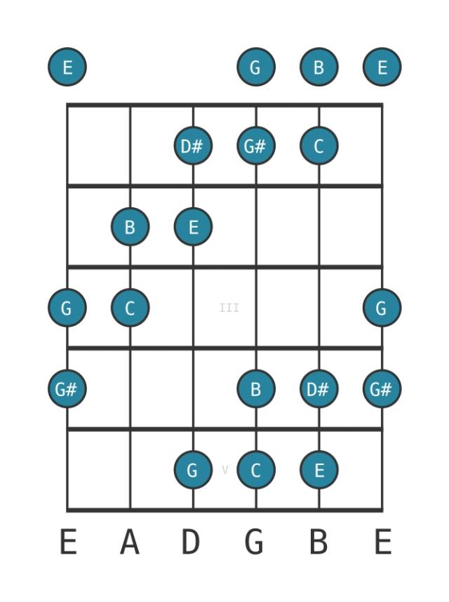 C Augmented - Guitar Scale Diagram - Position 0