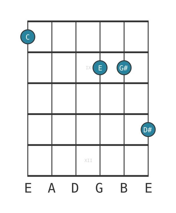 Guitar voicing #0 of the C Augmented add sharp ninth chord