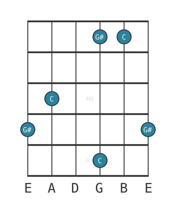 augmented fifth - Guitar Interval Diagram - Position 0