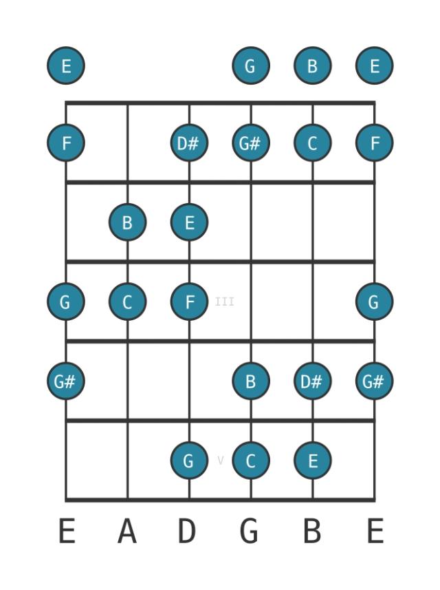 C Augmented heptatonic - Guitar Scale Diagram - Position 0