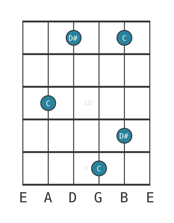 augmented ninth - Guitar Interval Diagram - Position 0