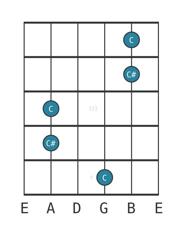 augmented octave - Guitar Interval Diagram - Position 0